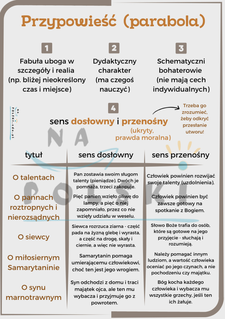 Przypowieść (parabola) - plakat edukacyjny | Na Polski